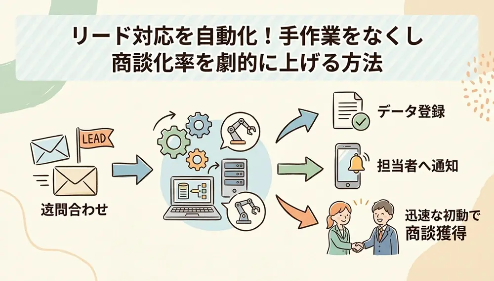 問い合わせ対応が遅いと商談を逃す？AutoMateで実現する自動リード対応の仕組み