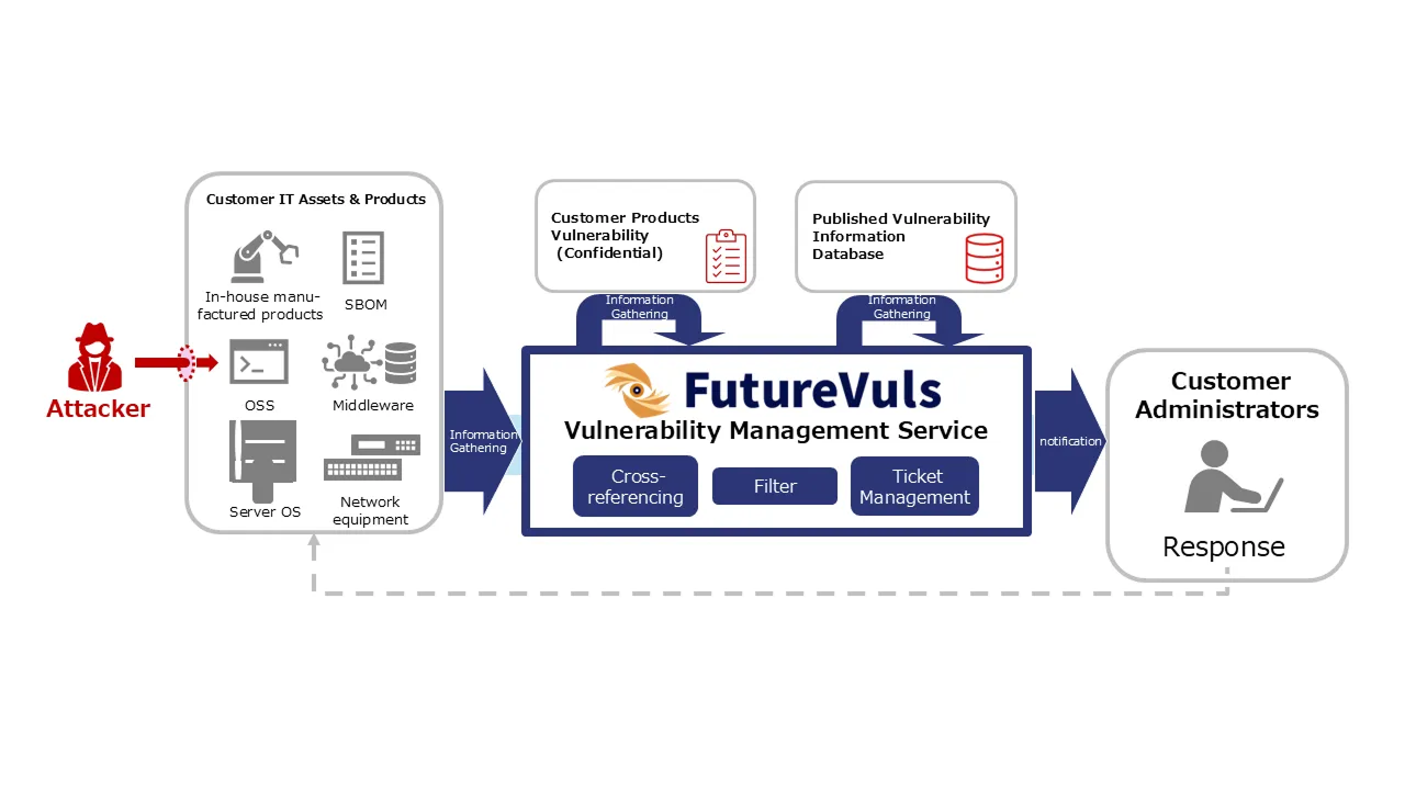 FutureVuls